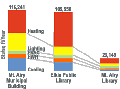 Energy Consumption of Mt Airy Library Compared to Similar Buildings in the Area